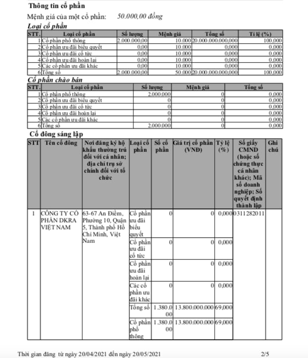 C&ocirc;ng ty cổ phần DKRA Rigel c&oacute; vốn điều lệ ban đầu 20 tỷ đồng.&nbsp;