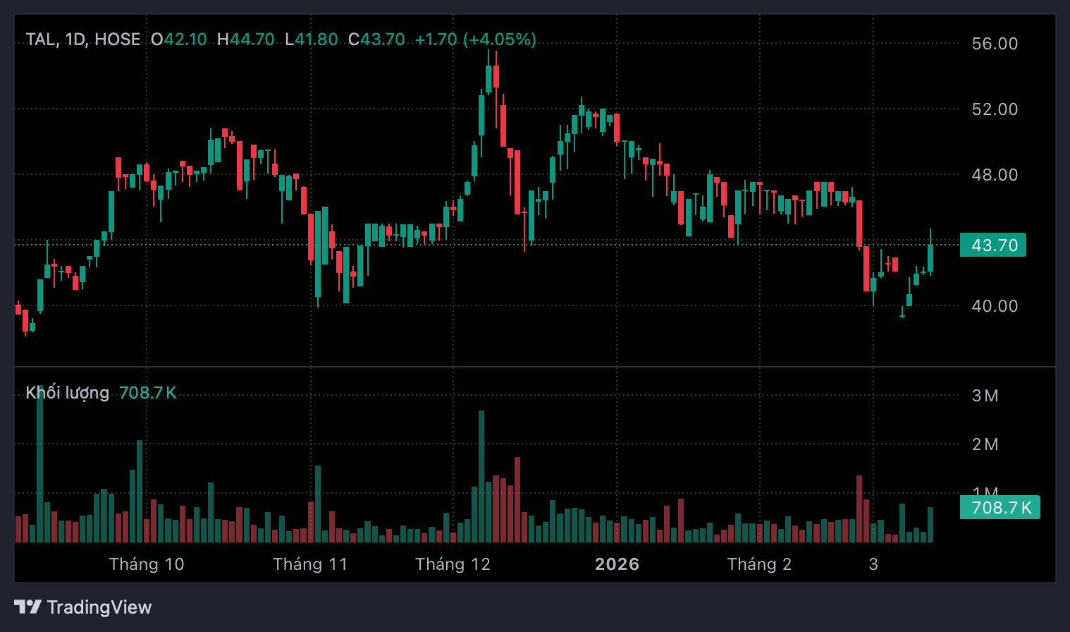 Diễn biến thị gi&aacute; cổ phiếu TAL.