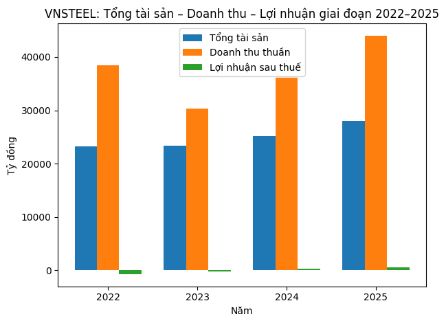 Diễn biến tổng t&agrave;i sản, doanh thu v&agrave; lợi nhuận của Tổng C&ocirc;ng ty Th&eacute;p Việt Nam &ndash; CTCP trong giai đoạn 2022&ndash;2025.