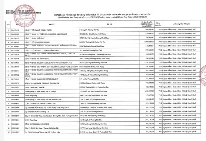 C&ocirc;ng ty Cổ phần Dược phẩm APIMED nợ thuế hơn 1 tỷ đồng.