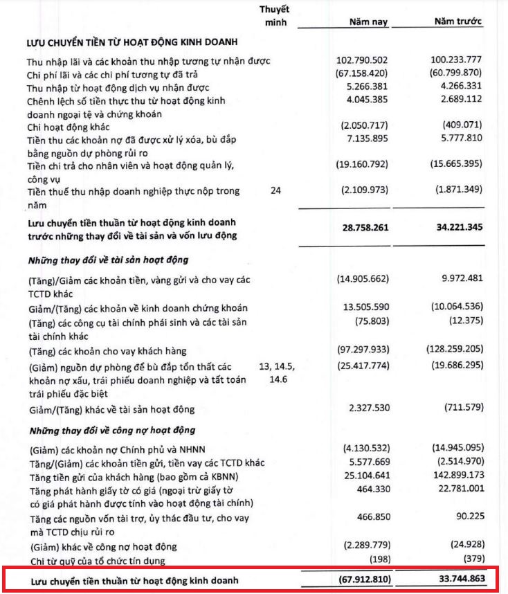 Lợi nhuận &#39;khủng&#39; nhưng d&#242;ng tiền tại BIDV hao hụt h&#224;ng chục ngh&#236;n tỷ đồng - Ảnh 1