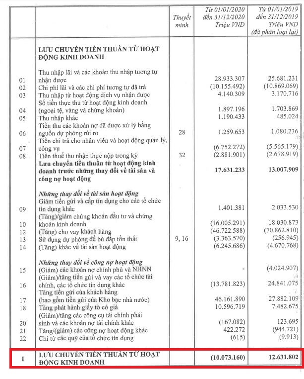 Lợi nhuận &#39;khủng&#39; nhưng d&#242;ng tiền tại BIDV hao hụt h&#224;ng chục ngh&#236;n tỷ đồng - Ảnh 2