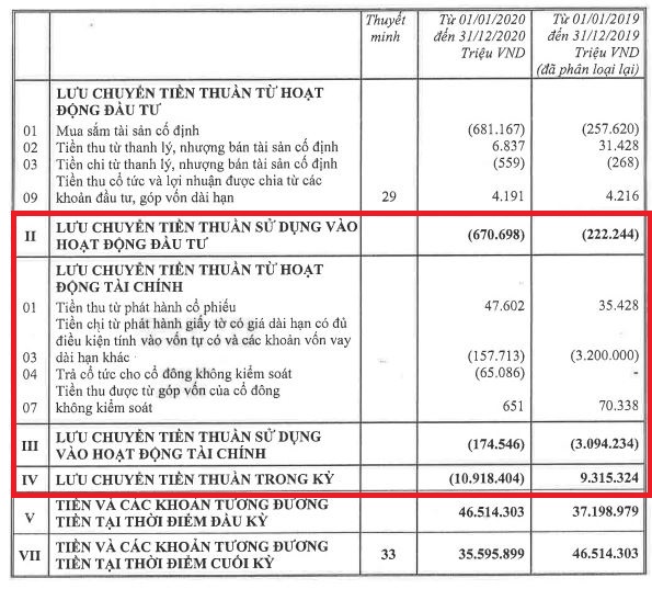 Năm 2020, tổng lưu chuyển tiền thuần trong kỳ tại Techcombank bị &acirc;m hơn 10.918 tỷ đồng (Nguồn: BCTC hợp nhất qu&yacute; 4/2020 tại Techcombank)