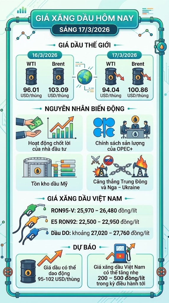 Giá xăng dầu hôm nay 17/3: Giá dầu thế giới hạ nhiệt, xăng trong nước sắp điều chỉnh? - Ảnh 1