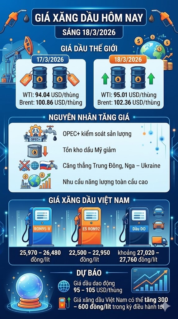 Giá xăng dầu hôm nay 18/3: Dầu Brent bật tăng trở lại, áp lực lên giá xăng trong nước - Ảnh 1