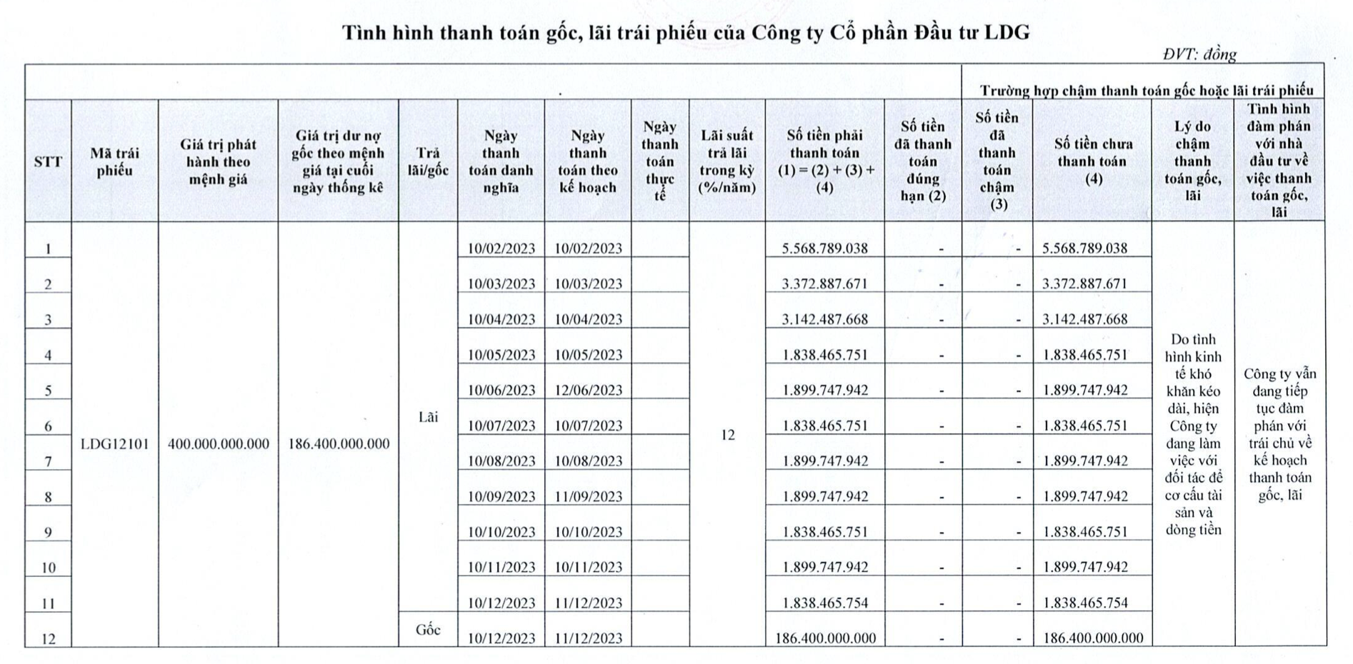 T&igrave;nh h&igrave;nh thanh to&aacute;n gốc, l&atilde;i tr&aacute;i phiếu của LDG.