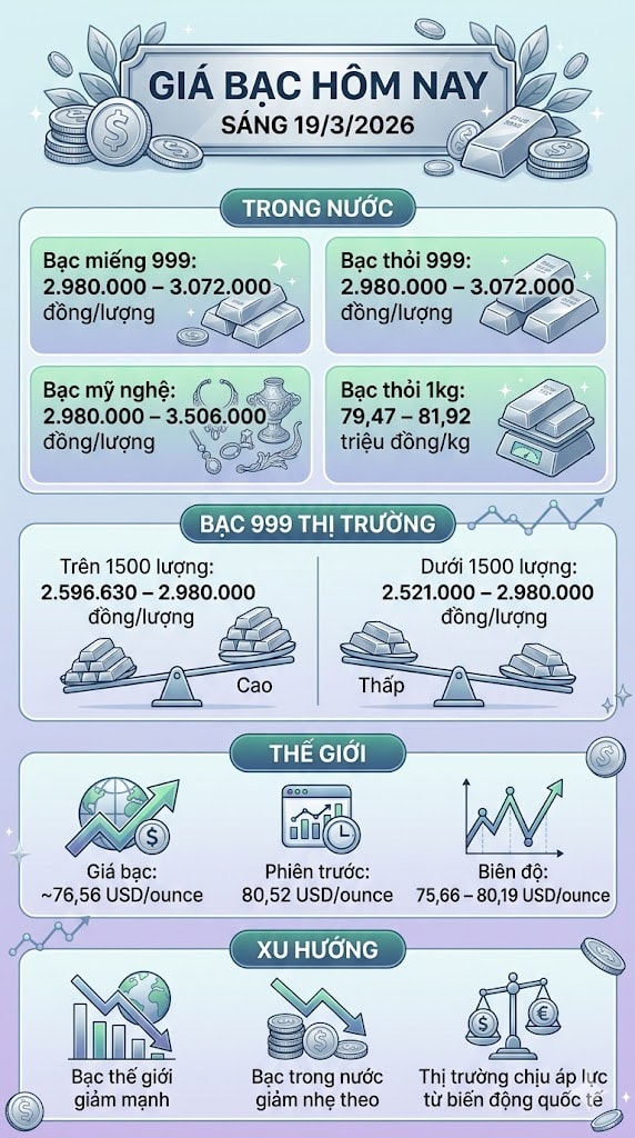 Giá bạc hôm nay 19/3: Bạc thế giới rơi mạnh, trong nước hạ nhiệt - Ảnh 1