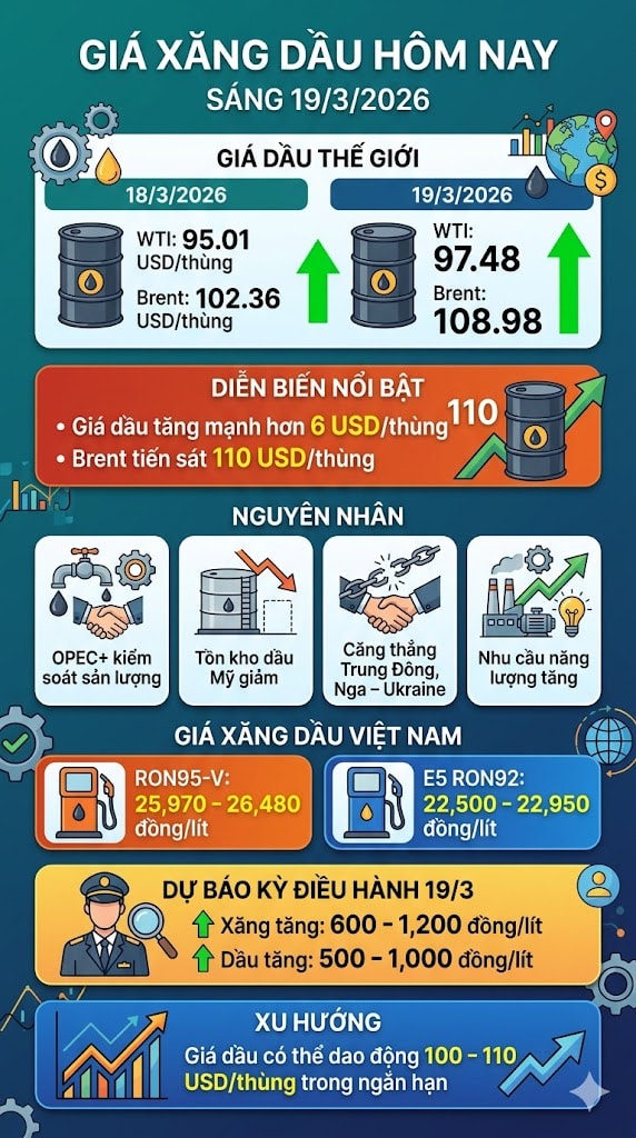 Giá xăng dầu hôm nay 19/3: Dầu thế giới tăng, dự báo giá trong nước biến động mạnh - Ảnh 1