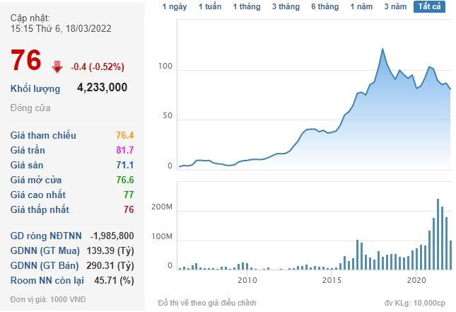 Cổ phiếu VNM vẫn miệt m&agrave;i d&ograve; đ&aacute;y