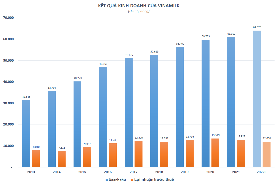Lợi nhuận của Vinamilk đ&atilde; chững lại trong 5 năm trở lại đ&acirc;y