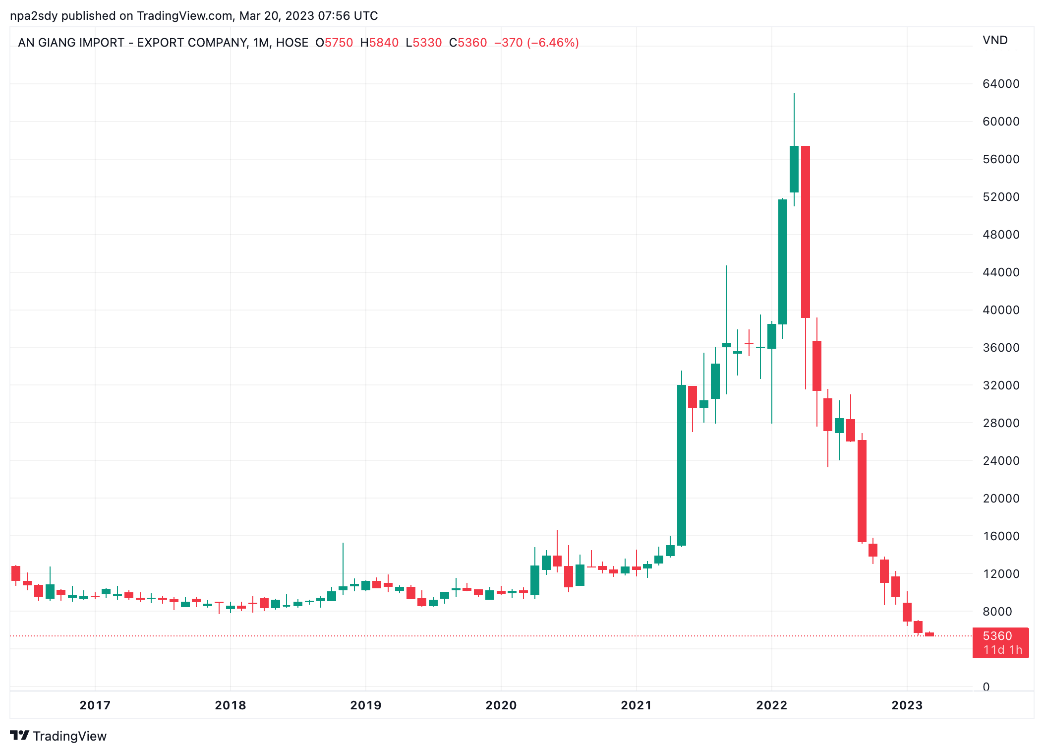 Diễn biến thị gi&aacute; cổ phiếu AGM (Nguồn: TradingView).