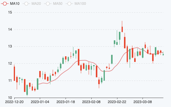 Diễn biến thị gi&aacute; cổ phiếu IJC (Nguồn: FireAnt).