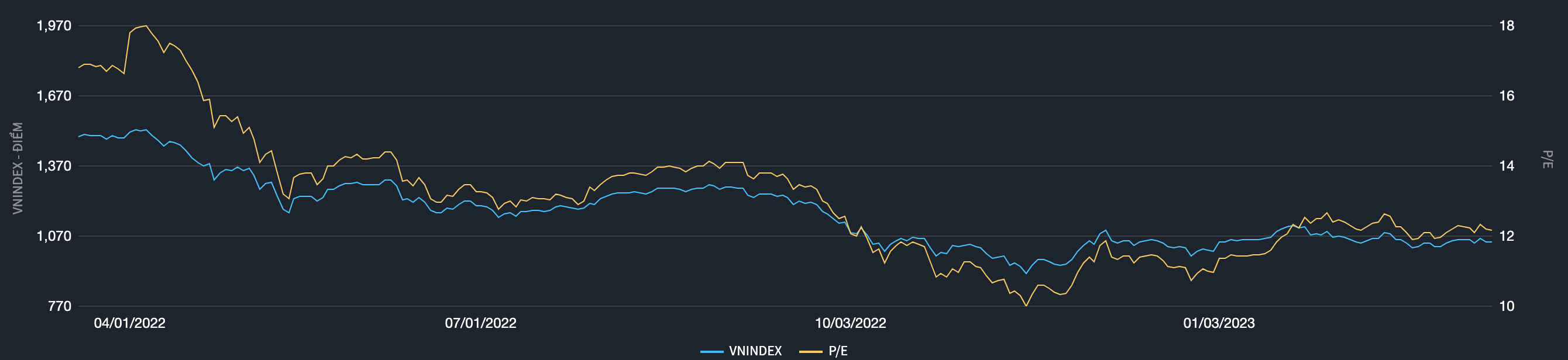 Biểu đồ định gi&aacute; thị trường trong v&ograve;ng 1 năm qua (Nguồn: Fiintrade).