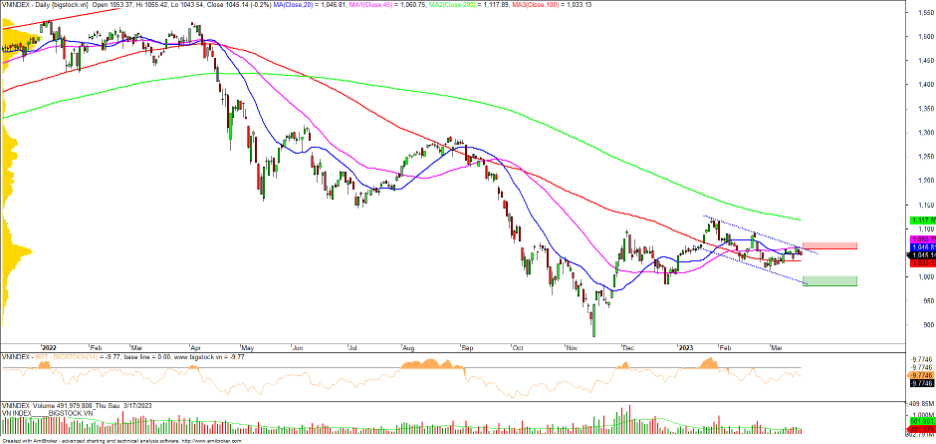 Biểu đồ ph&acirc;n t&iacute;ch kĩ thuật của VN-Index.