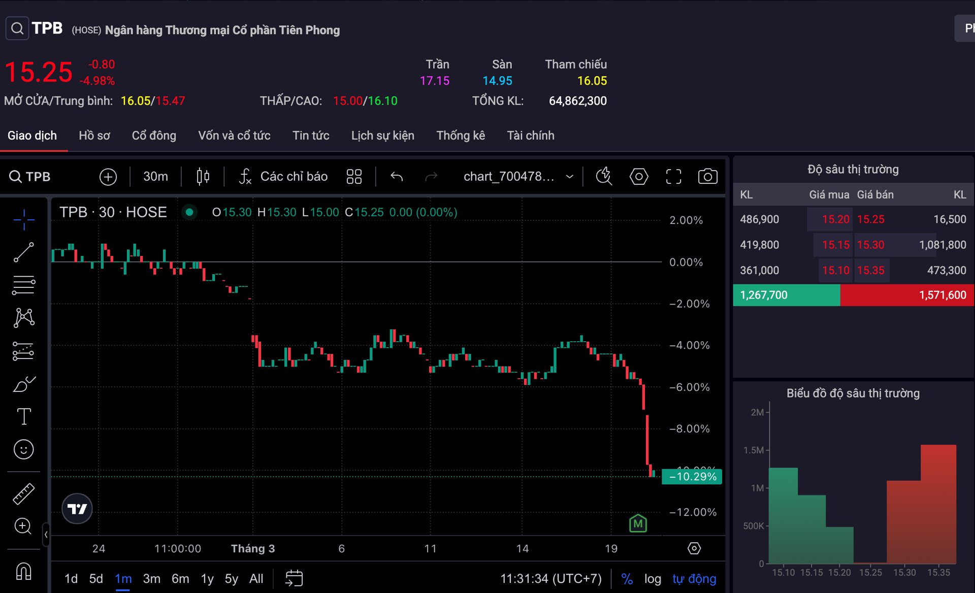 Cổ phiếu ORS giảm s&#224;n, thanh khoản đột biến, NĐT đua nhau bắt đ&#225;y - Ảnh 2
