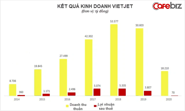 Chuyện khởi nghiệp của &quot;nữ tướng&quot; Vietjet: G&#225;c lại giấc mơ l&#224;m c&#244; gi&#225;o, kiếm 1 triệu USD ở tuổi 21, trở th&#224;nh nữ tỷ ph&#250; đầu ti&#234;n của Việt Nam - Ảnh 3