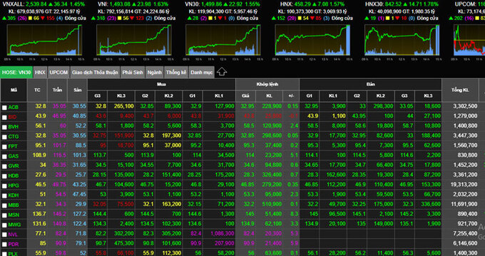 VN-Index đ&oacute;ng cửa ở mốc 1032 điểm, tăng 9,33 điểm. Ảnh minh hoạ.
