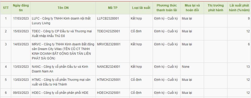 Sau ng&agrave;y 5/3, hầu hết c&aacute;c doanh nghiệp bất động sản chưa ni&ecirc;m yết trở lại đường đua huy động vốn bằng tr&aacute;i phiếu.