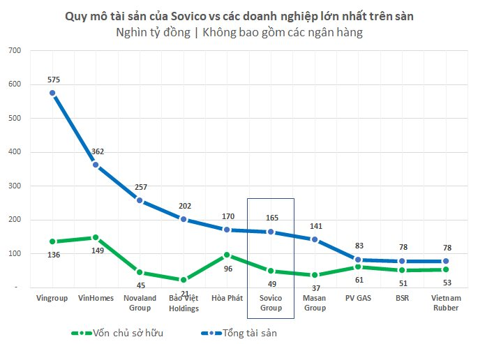 Tỷ ph&#250; Nguyễn Thị Phương Thảo hợp nhất nhiều khoản đầu tư về Sovico Group, tạo n&#234;n 1 trong những DN lớn nhất Việt Nam với tổng t&#224;i sản hơn 7 tỷ USD - Ảnh 2