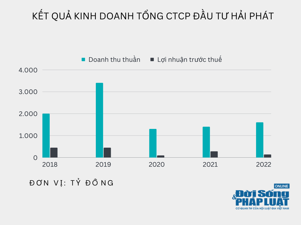 Kết quả kinh doanh của HPX những năm gần đ&acirc;y.