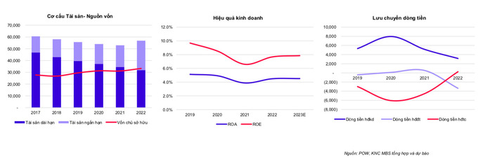 T&agrave;i sản d&agrave;i hạn của POW tiếp tục giảm do khấu hao c&aacute;c nh&agrave; m&aacute;y trong kỳ.