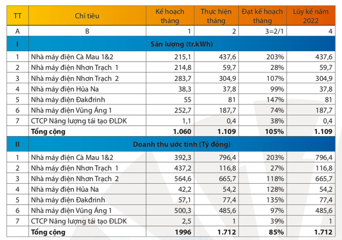 Kết quả kinh doanh của PV Power trong th&aacute;ng 1-2/2023.