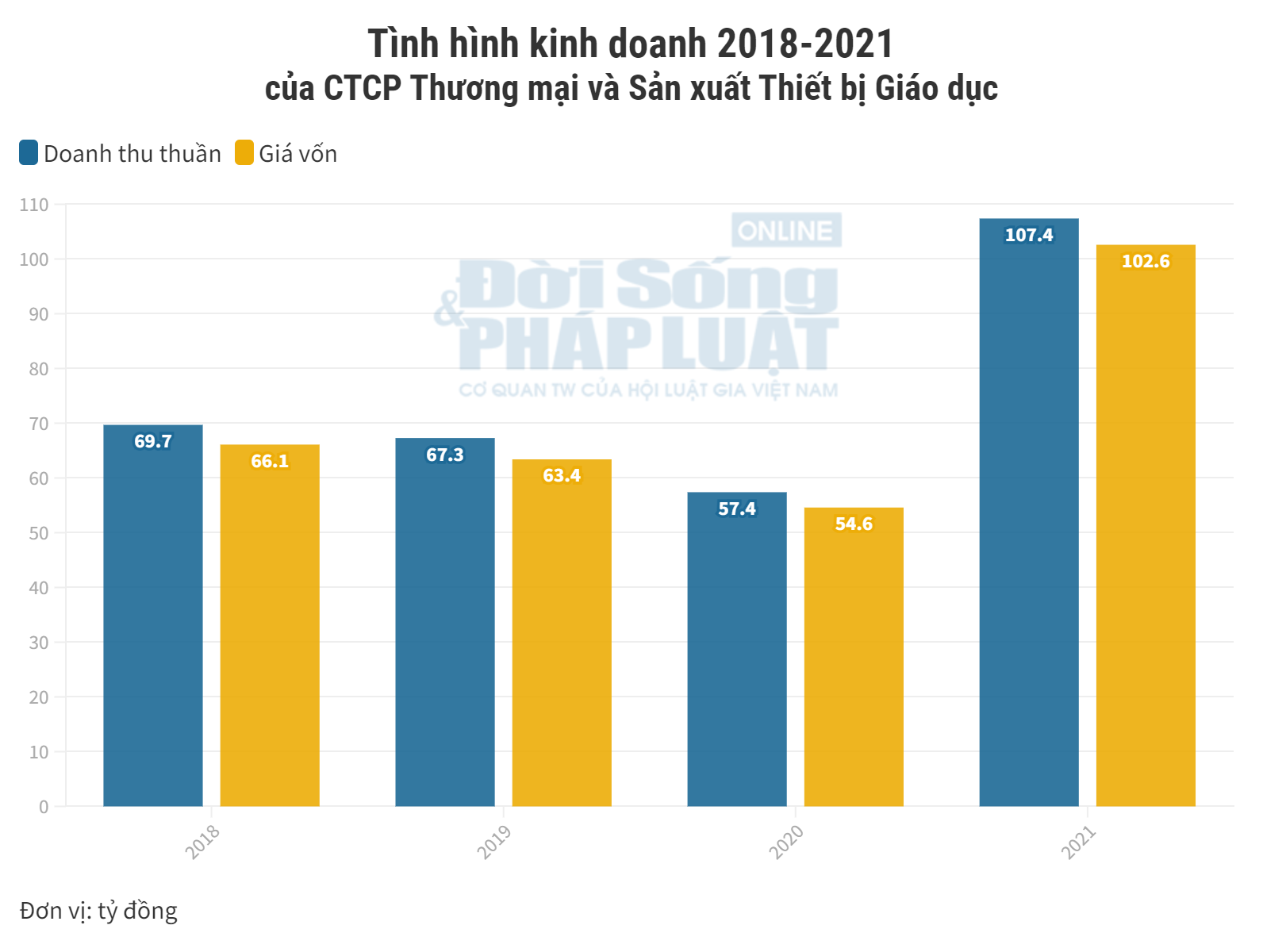 CTCP Thương mại v&#224; Sản xuất Thiết bị Gi&#225;o dục: Tr&#250;ng thầu lớn, doanh thu trăm tỷ, l&#227;i r&#242;ng hơn 10 triệu - Ảnh 1