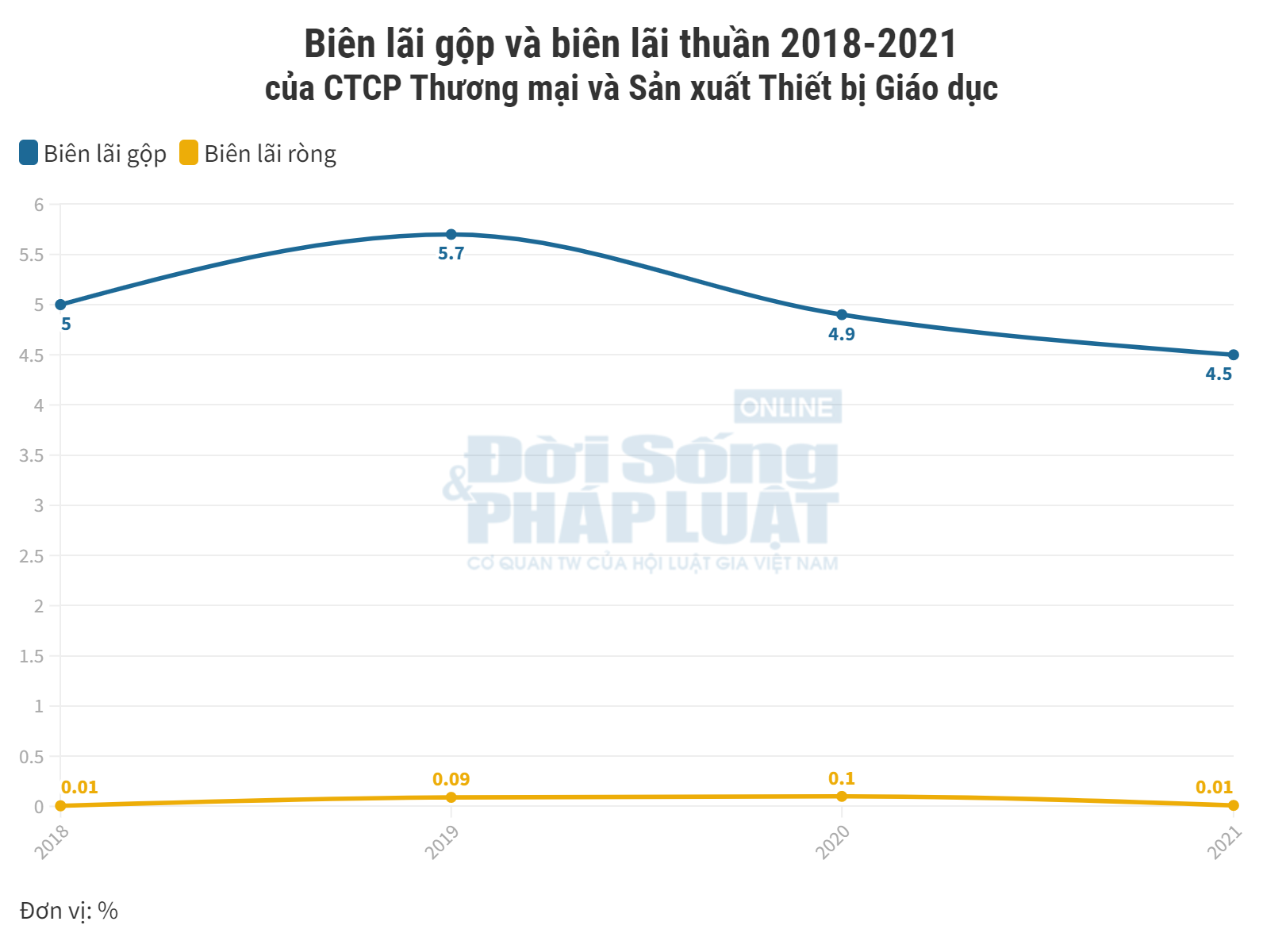 CTCP Thương mại v&#224; Sản xuất Thiết bị Gi&#225;o dục: Tr&#250;ng thầu lớn, doanh thu trăm tỷ, l&#227;i r&#242;ng hơn 10 triệu - Ảnh 3