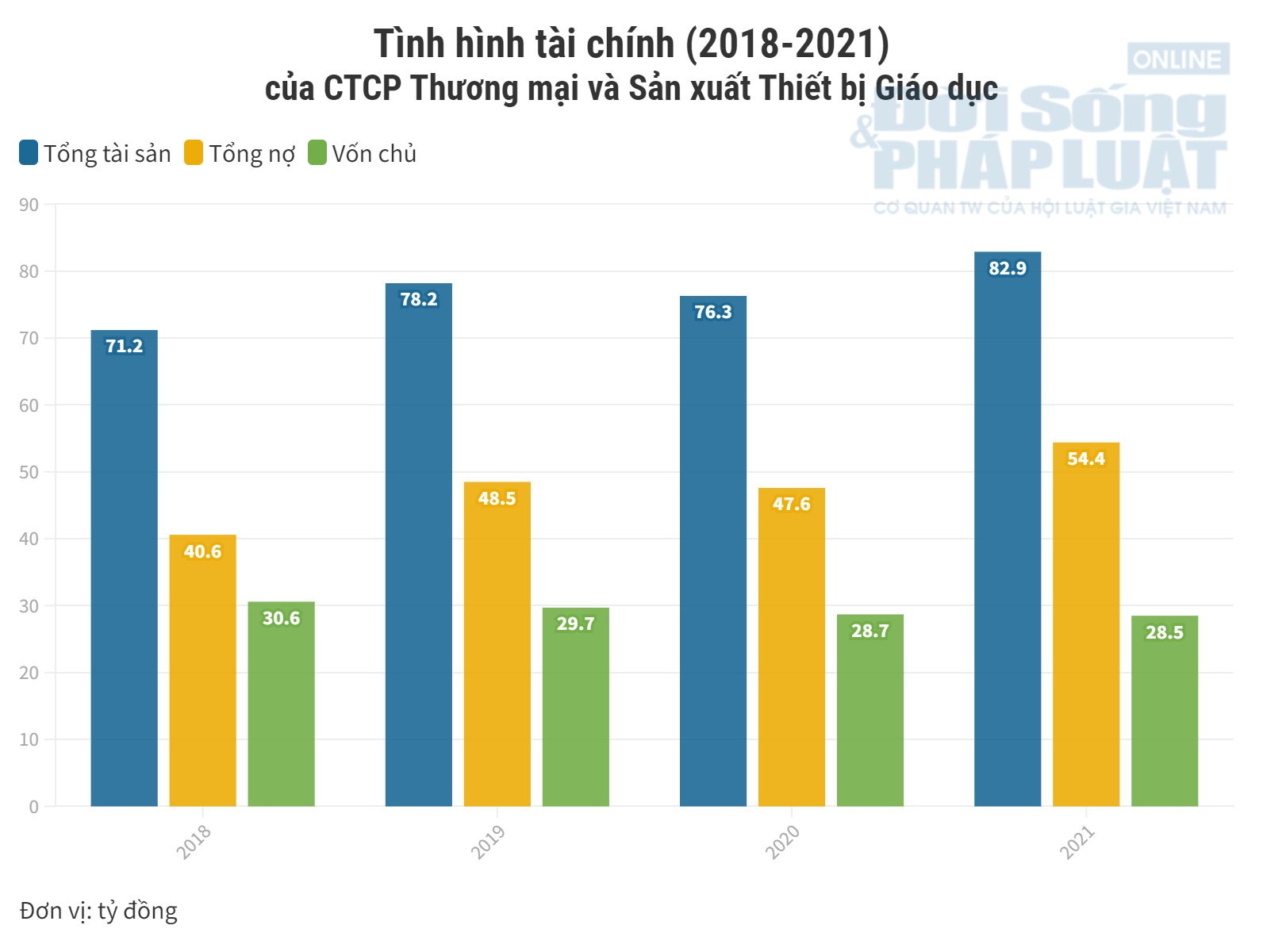 CTCP Thương mại v&#224; Sản xuất Thiết bị Gi&#225;o dục: Tr&#250;ng thầu lớn, doanh thu trăm tỷ, l&#227;i r&#242;ng hơn 10 triệu - Ảnh 4
