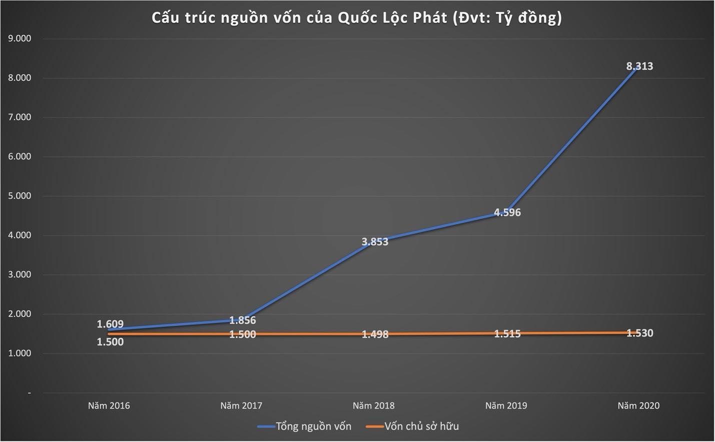 Cấu tr&uacute;c nguồn vốn của Quốc Lộc Ph&aacute;t