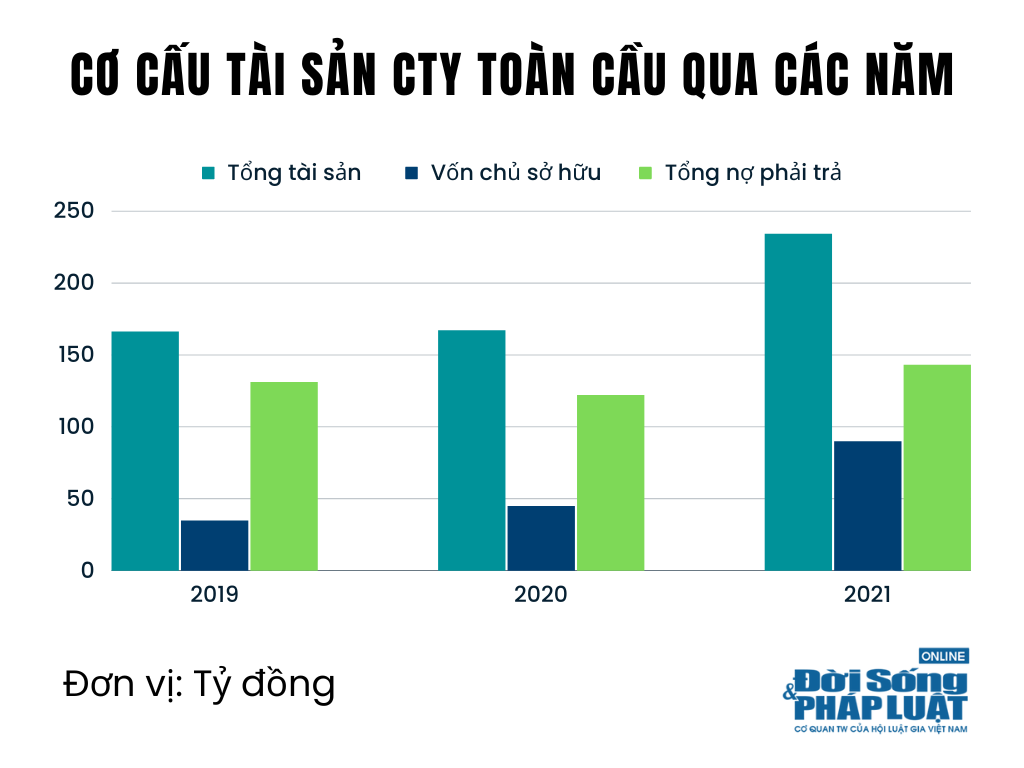 T&igrave;nh trạng nợ phải trả vượt vốn chủ sở hữu của cty To&agrave;n Cầu qua c&aacute;c năm.