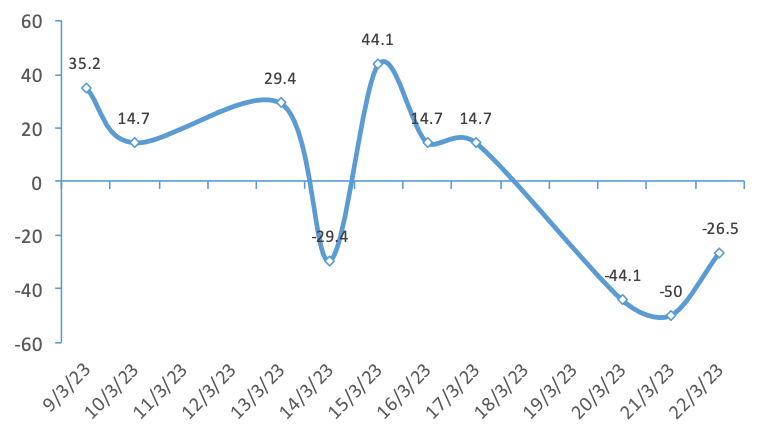 Điểm đ&aacute;nh gi&aacute; VN-Index 10 phi&ecirc;n giao dịch (Nguồn: CTS).