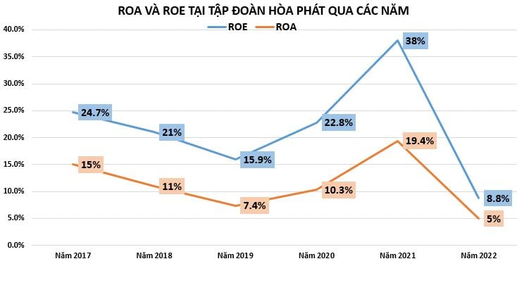 Tập đo&#224;n H&#242;a Ph&#225;t: Hiệu quả kinh doanh năm 2022 thấp nhất trong 5 năm, tham vọng ph&#225;t triển 10 khu c&#244;ng nghiệp - Ảnh 1