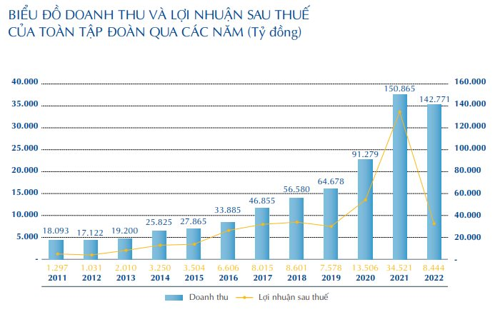 Nguồn: B&aacute;o c&aacute;o thường ni&ecirc;n năm 2022.