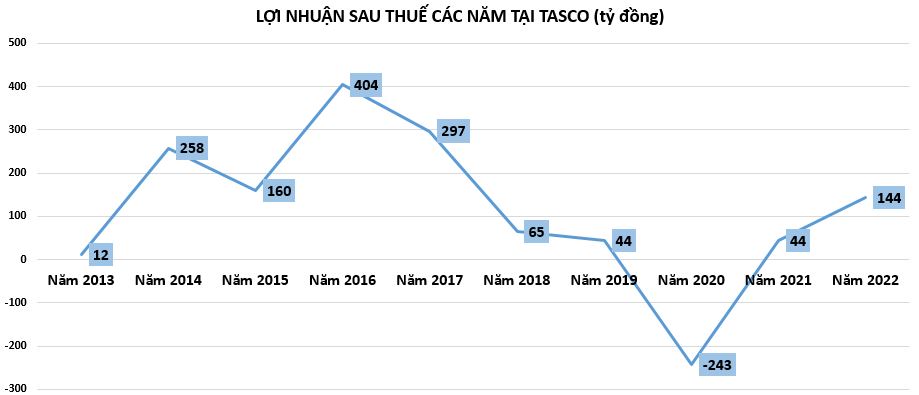'Trùm BOT' Tasco: Chủ nợ lớn nhất là ai, các công ty con đang làm ăn ra sao năm 2022? - Ảnh 1