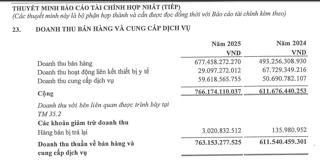 Kết quả hoạt động kinh doanh của&nbsp;C&ocirc;ng ty cổ phần Đầu tư Y tế - Dược phẩm Việt Nam.