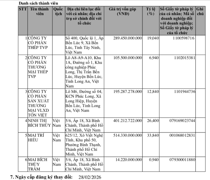 Danh s&aacute;ch th&agrave;nh vi&ecirc;n g&oacute;p vốn tại C&ocirc;ng ty TNHH Đầu tư v&agrave; x&acirc;y dựng Ph&uacute;c Long.