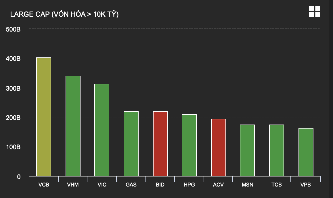 Top 10 cổ phiếu c&oacute; gi&aacute; trị vốn h&oacute;a lớn nhất thị trường chứng kho&aacute;n hiện nay (Ảnh chụp m&agrave;n h&igrave;nh).