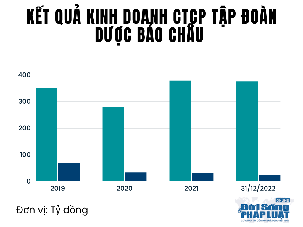 Kết quả kinh doanh CTCP Tập đo&agrave;n Dược Bảo Ch&acirc;u những năm gần đ&acirc;y.