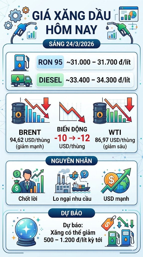 Giá xăng dầu hôm nay 24/3: Dầu thế giới “rơi tự do”, trong nước sắp giảm mạnh? - Ảnh 1