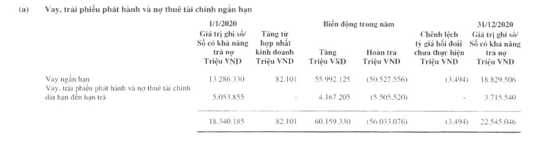 Tăng ph&#225;t h&#224;nh tr&#225;i phiếu, Masan Group vay nợ t&#224;i ch&#237;nh hơn 60.000 tỷ đồng - Ảnh 2