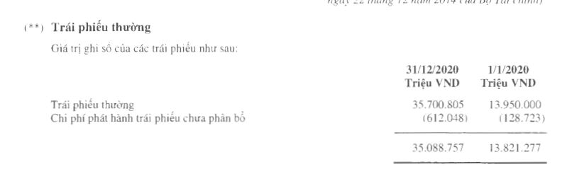 Vay, tr&aacute;i phiếu ph&aacute;t h&agrave;nh v&agrave; nợ vay t&agrave;i ch&iacute;nh tại MSN (Nguồn: BCTC hợp nhất năm 2020 đ&atilde; kiểm to&aacute;n).