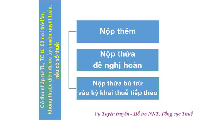 Lưu &#253; khi c&#225; nh&#226;n quyết to&#225;n thuế TNCN năm 2023 - Ảnh 1