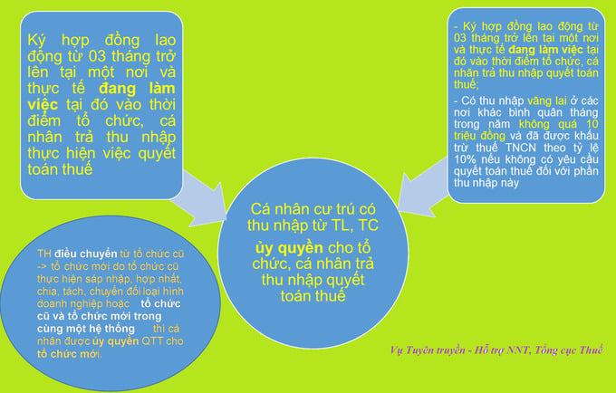 Lưu &#253; khi c&#225; nh&#226;n quyết to&#225;n thuế TNCN năm 2023 - Ảnh 2