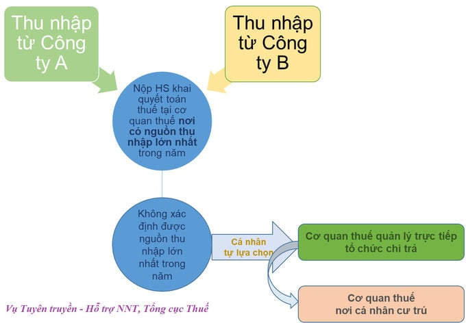 Lưu &#253; khi c&#225; nh&#226;n quyết to&#225;n thuế TNCN năm 2023 - Ảnh 3
