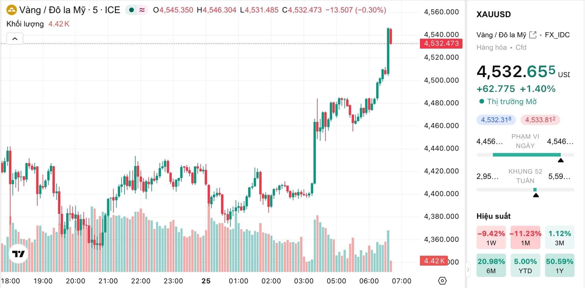 Giá vàng tăng trở lại, dầu lao dốc khi căng thẳng Trung Đông hạ nhiệt - Ảnh 2