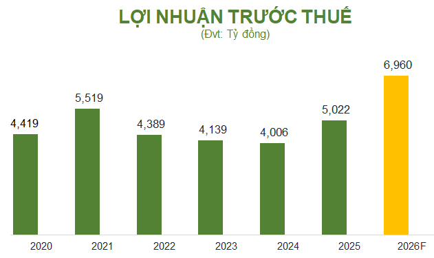 OCB đặt kế hoạch lợi nhuận 2026 tăng 39%, tăng vốn điều lệ lên hơn 30.600 tỷ đồng - Ảnh 2