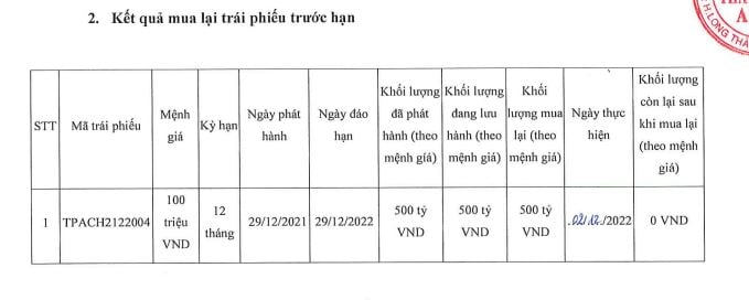 Tập đo&#224;n Novaland đang t&#237;ch cực mua lại tr&#225;i phiếu trước hạn - Ảnh 2