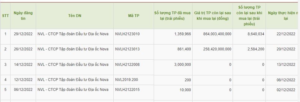 Từ th&aacute;ng 12 đến nay, Novaland đ&atilde; mua lại trước hạn 5 l&ocirc; tr&aacute;i phiếu (Nguồn: HNX)