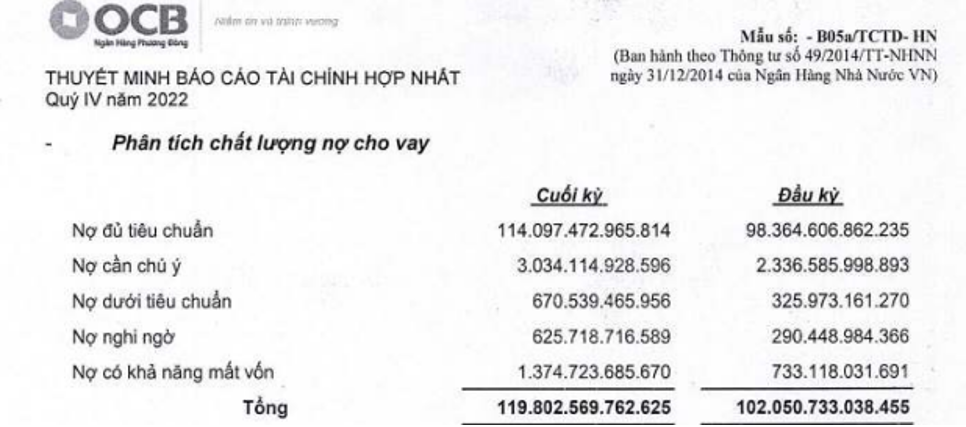 Chất lượng nợ cho vay của OCB c&oacute; sự gia tăng đ&aacute;ng kể của nh&oacute;m nợ c&oacute; khả năng mất vốn.